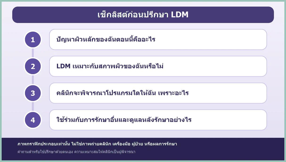 กราฟิกเช็กลิสต์ 4 ข้อ คำถามที่ควรเตรียมไปปรึกษาเรื่อง LDM อัลตราซาวด์ เป็นภาพประกอบเท่านั้น ไม่ใช่ภาพถ่ายคลินิกหรือผลการรักษา