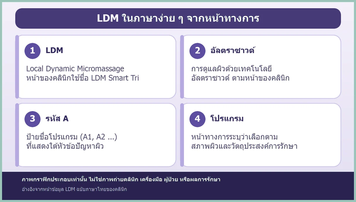 กราฟิกการ์ด 4 ช่อง อธิบายคำที่ใช้ในหน้า LDM ของคลินิก (LDM อัลตราซาวด์ รหัส A โปรแกรม) เป็นภาพประกอบเท่านั้น ไม่ใช่ภาพถ่ายคลินิกหรือผลการรักษา