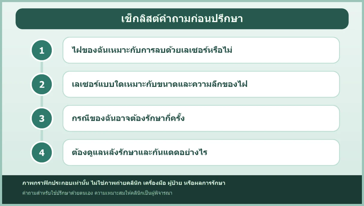กราฟิกเช็กลิสต์ 4 ข้อ คำถามที่ควรเตรียมไปปรึกษาเรื่องลบไฝด้วยเลเซอร์ CO2 เป็นภาพประกอบเท่านั้น ไม่ใช่ภาพถ่ายคลินิกหรือผลการรักษา