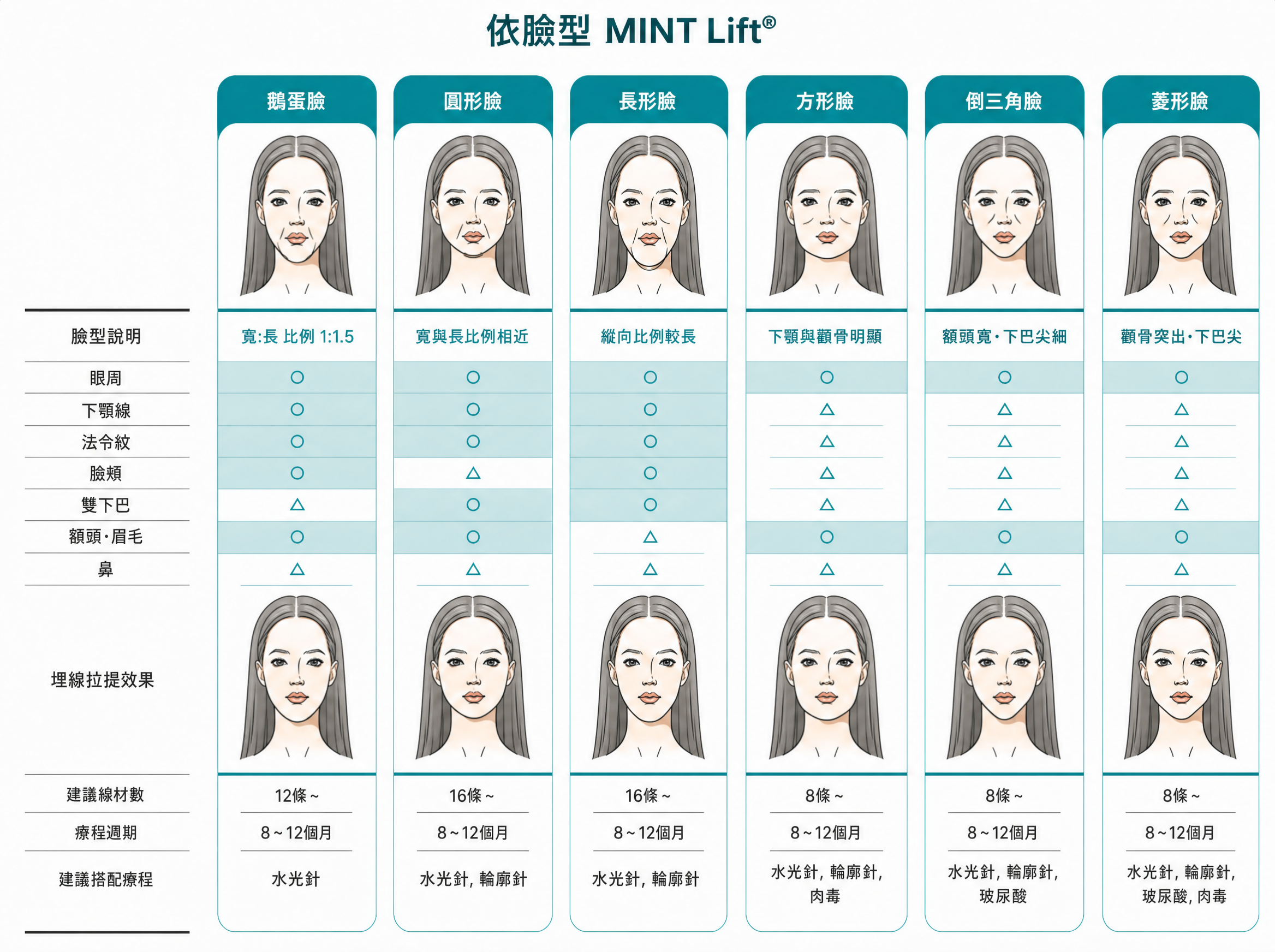 按脸型 MINT Lift - Beauty Blossom 丽朵皮肤科