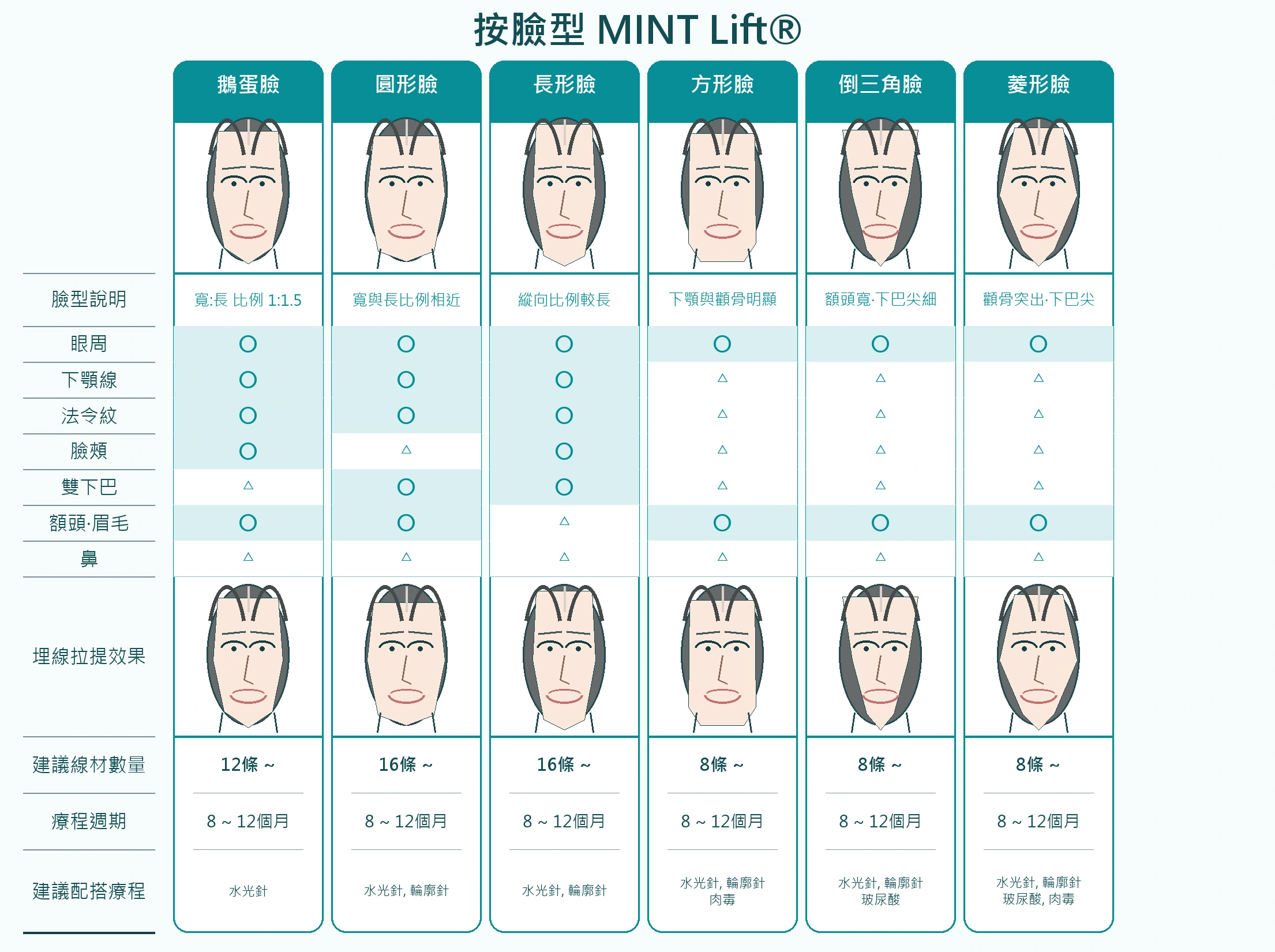 依臉型 MINT Lift - Beauty Blossom 麗朵皮膚科