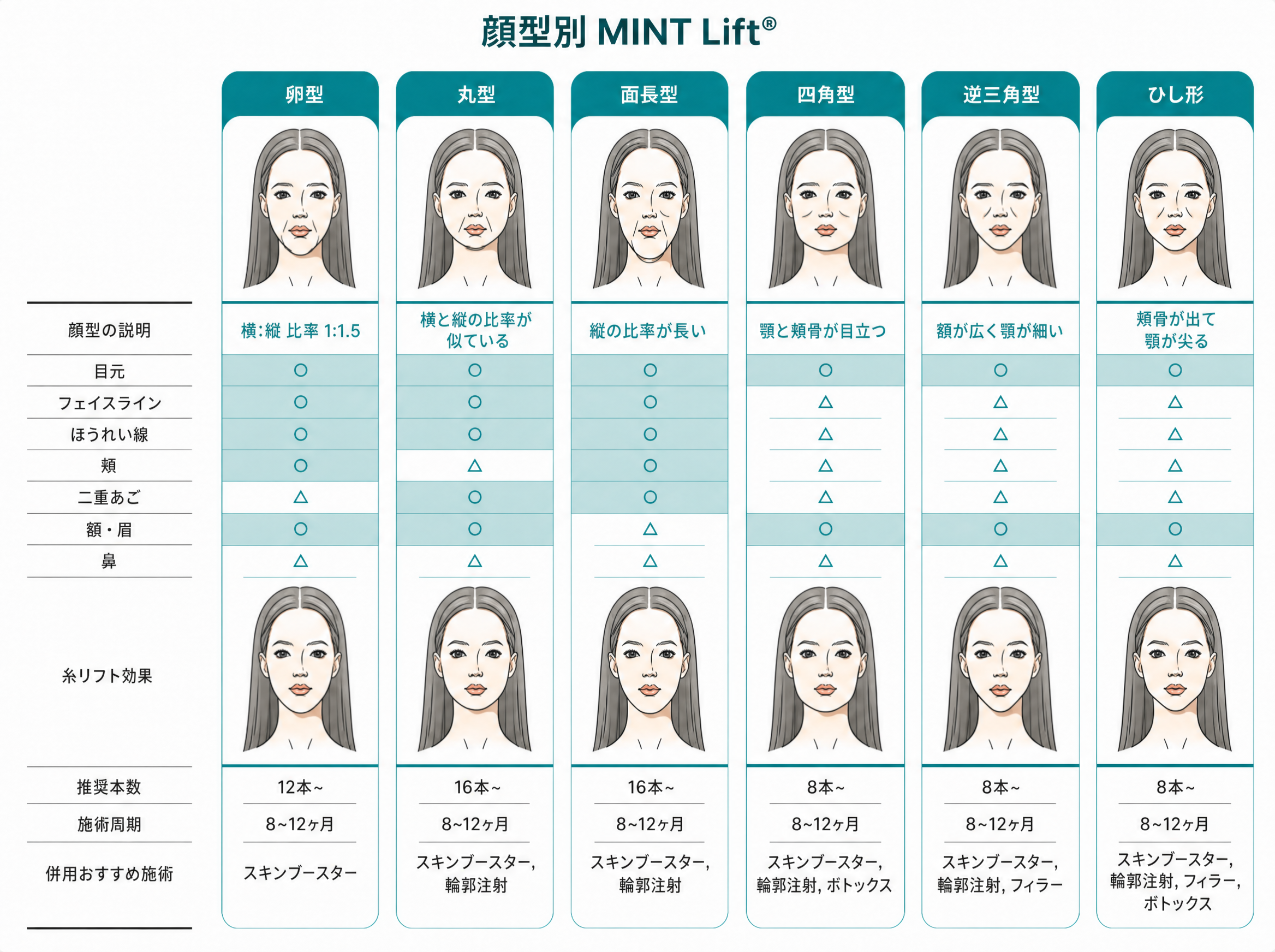 顔型別 MINT Lift - ビューティーブロッサムクリニック