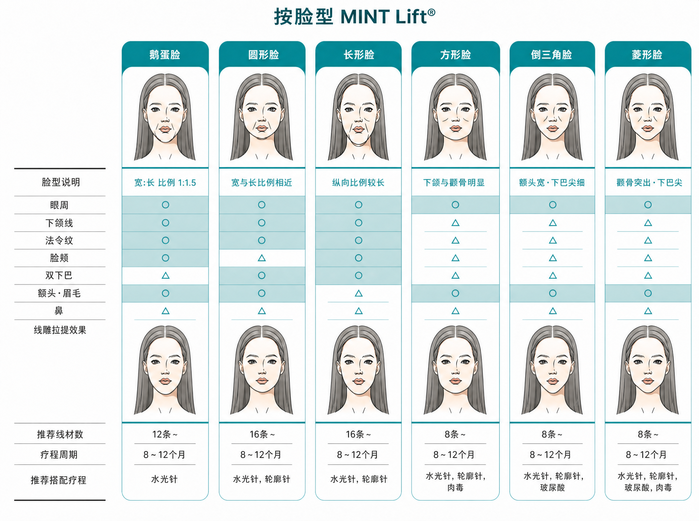 依臉型 MINT Lift - Beauty Blossom 麗朵皮膚科